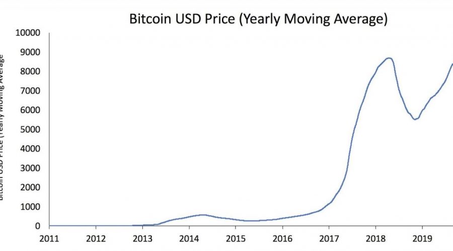 price of bitcoin